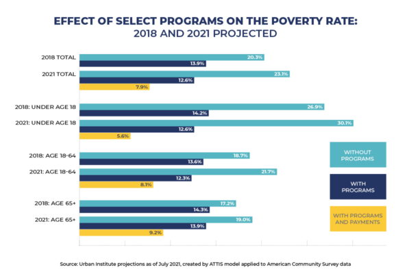 Pandemic aid programs lead to a record drop in poverty